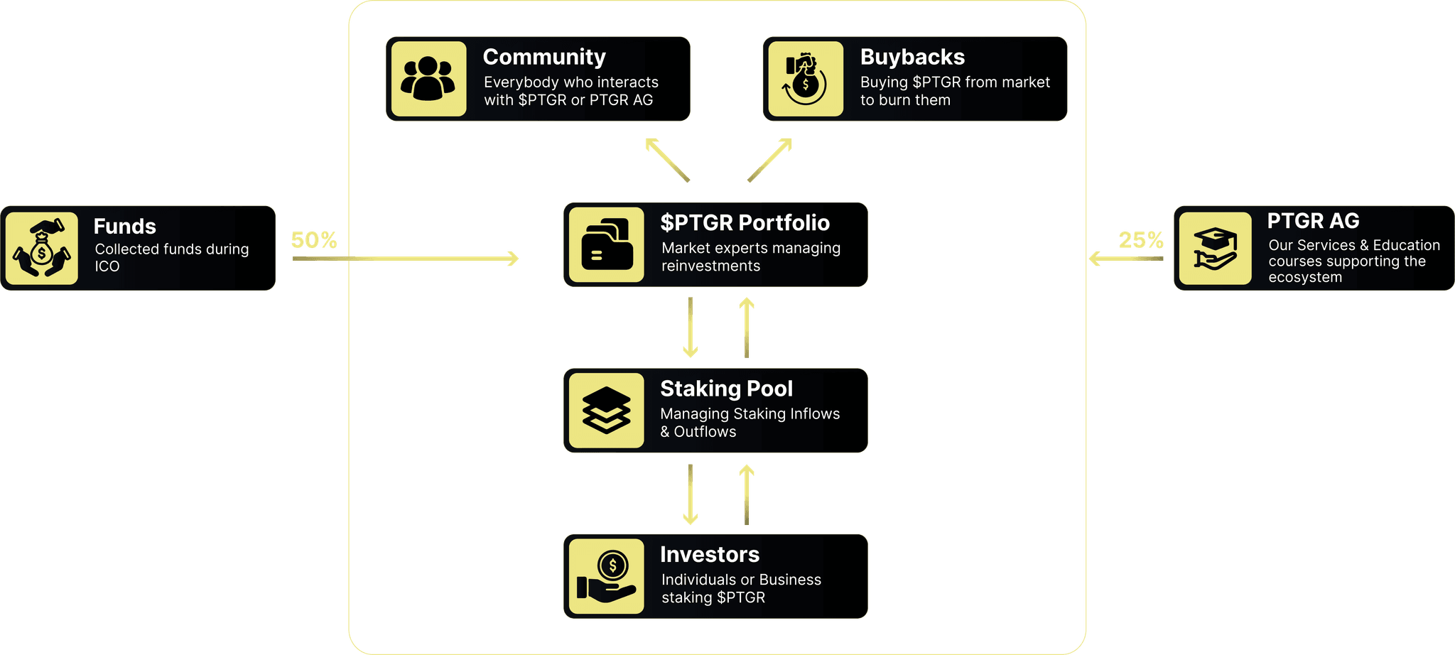 PTGR Ecosystem Visual